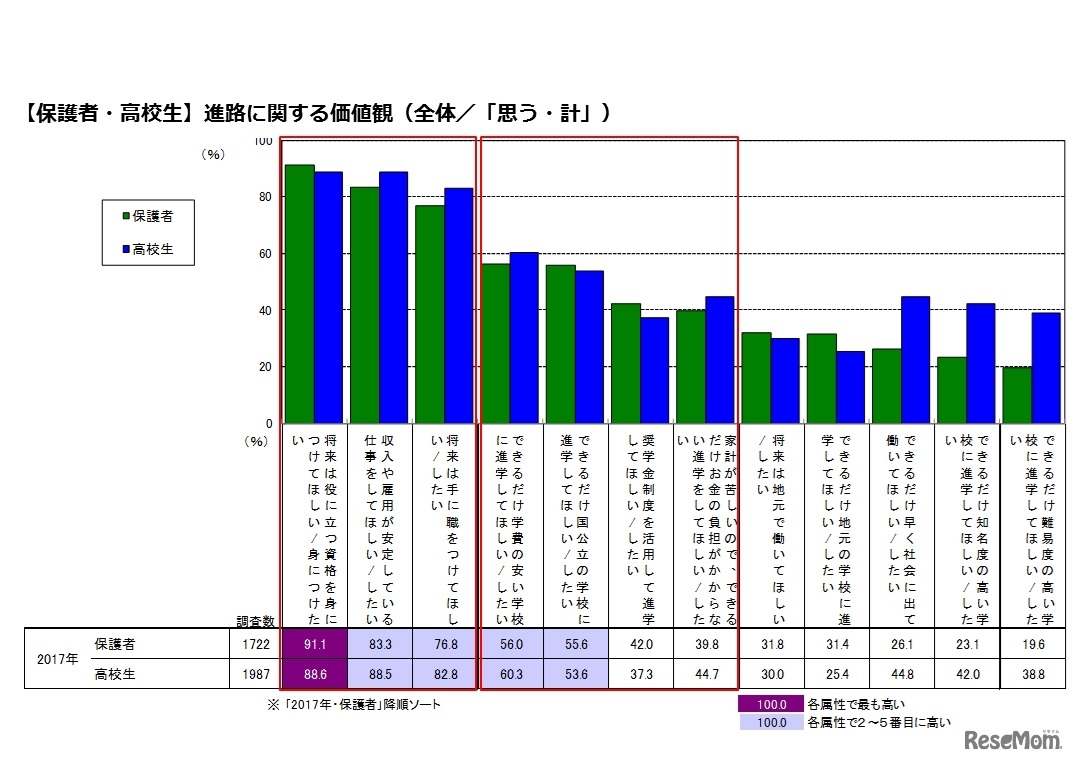 進路に関する価値観（保護者・高校生）