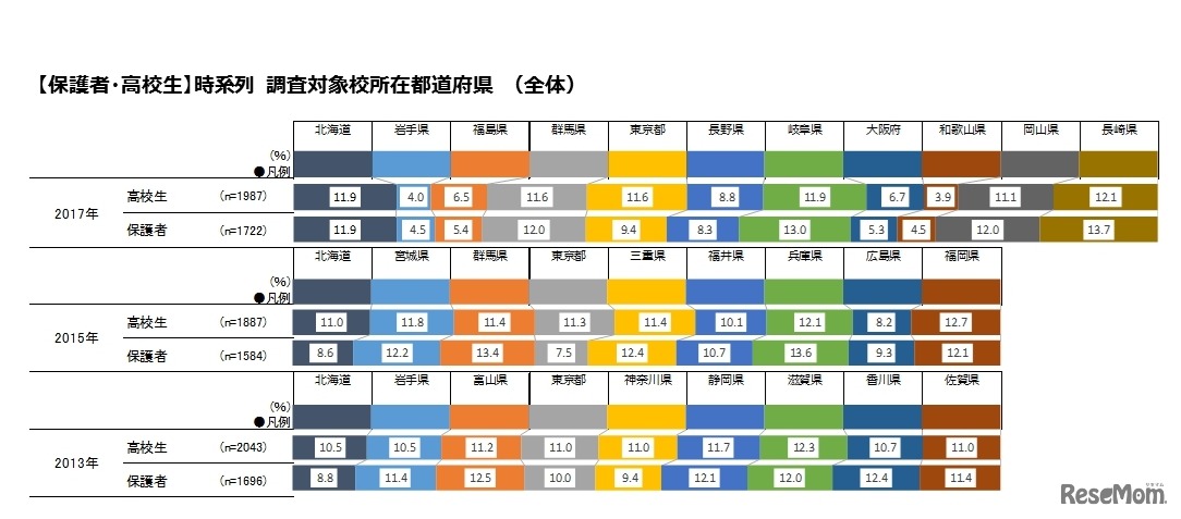 調査対象校所在都道府県