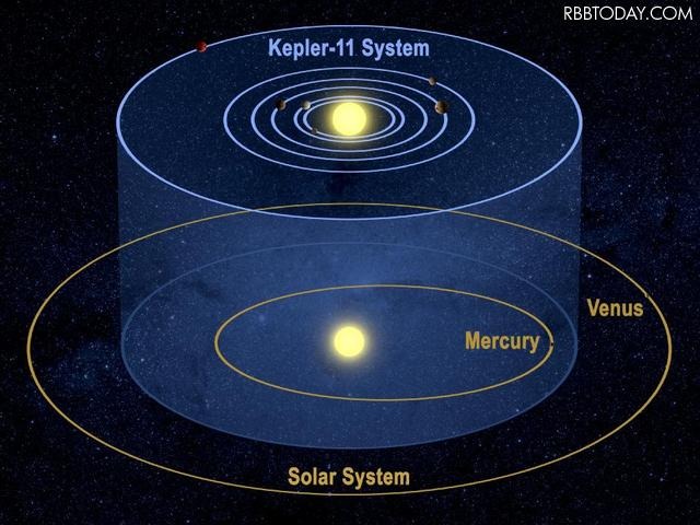 太陽系に類似したケプラー11bの系