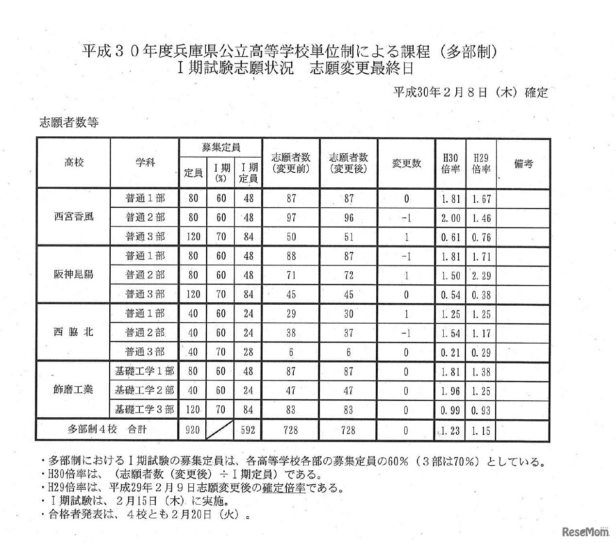 平成30年度兵庫県公立高等学校単位制による課程（多部制）I期試験志願状況　志願変更最終日　平成30年2月8日（木）確定