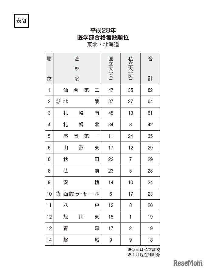 表VII　医学部合格者数順位　東北 北海道（平成28年）