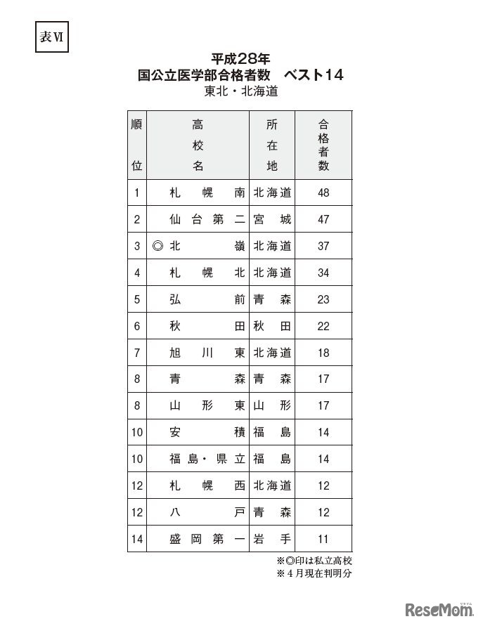 表VI　国公立医学部合格者数　ベスト14　東北 北海道（平成28年）