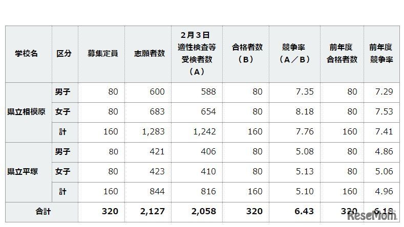 平成30年度神奈川県立中等教育学校の合格者数集計結果