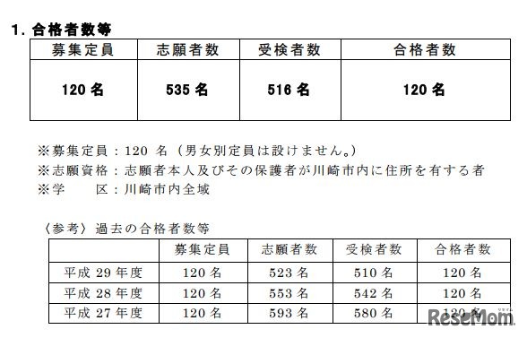 平成30年度川崎市立川崎高等学校附属中学校の合格者数集計結果