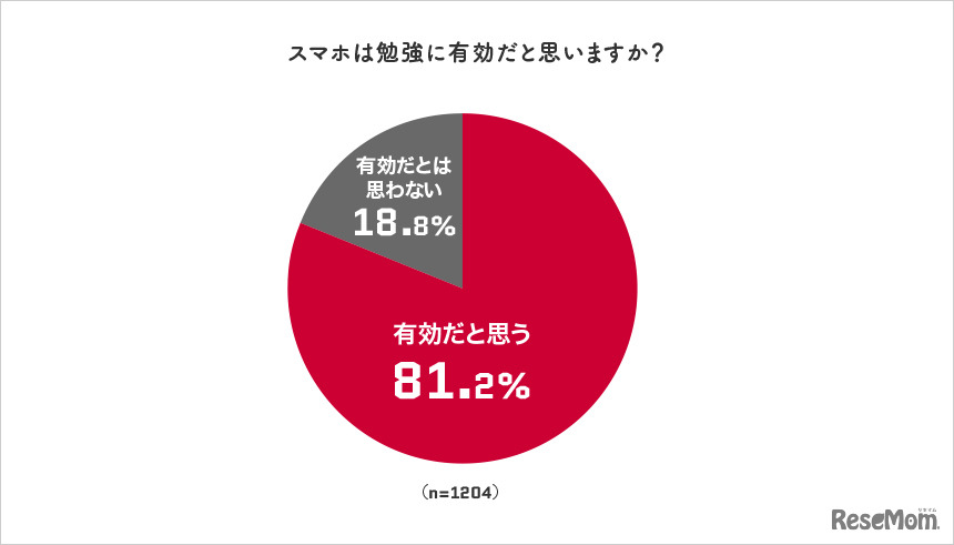 スマホは勉強に有効だと思うか（対象：全国のスマホを持つ12歳～18歳）