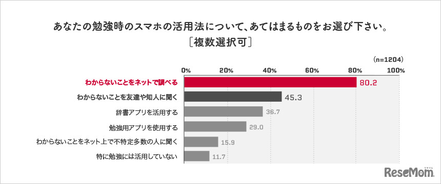 勉強時のスマホの活用法について（対象：全国のスマホを持つ12歳～18歳）