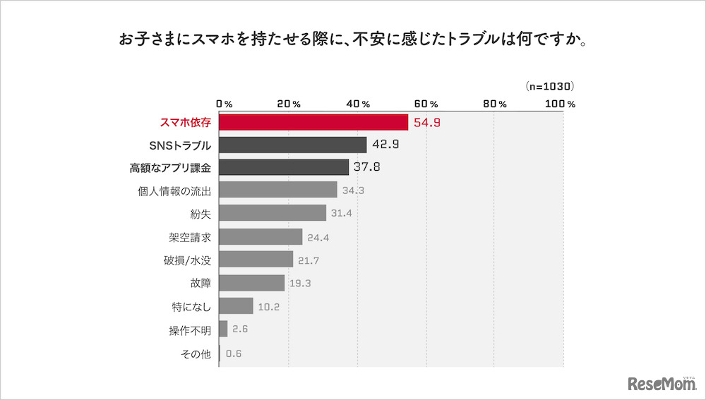 子どもにスマホを持たせる際に、不安に感じたトラブル（全国30代～50代の小学生から高校生の子どもを持つ親）
