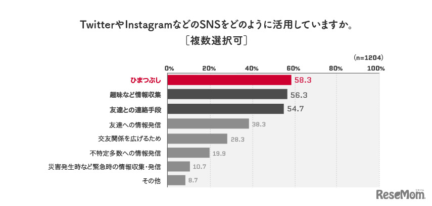 TwitterやInstagramなどのSNSをどのように活用しているか（対象：全国のスマホを持つ12歳～18歳）
