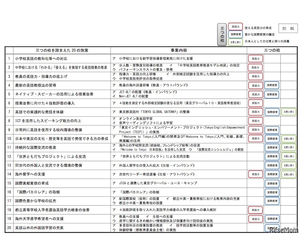「東京グローバル人材育成計画 '20」の20施策