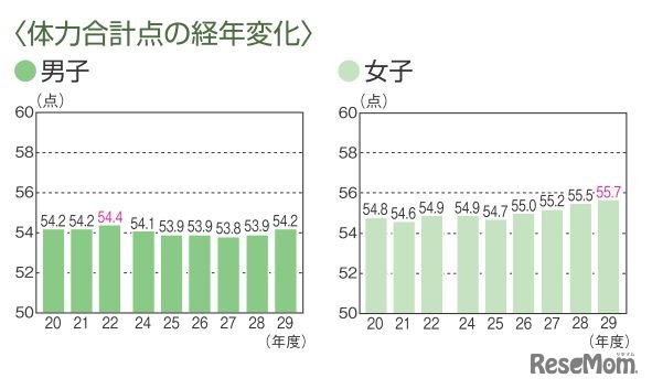 体力合計点の経年変化（小学校）