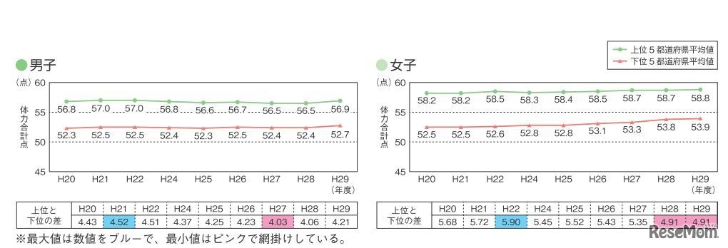 上位・下位の5都道府県の体力合計点の平均値（小学校）