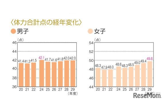 体力合計点の経年変化（中学校）
