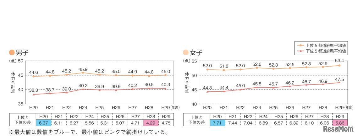 上位・下位の5都道府県の体力合計点の平均値（中学校）