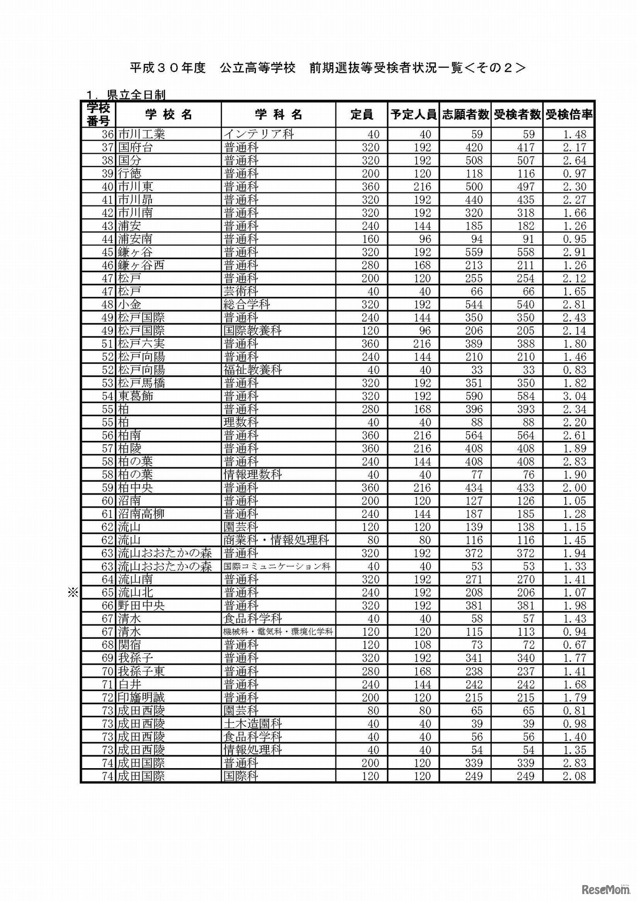 平成30年度千葉県公立高等学校（前期選抜）　各公立高等学校の受検状況詳細