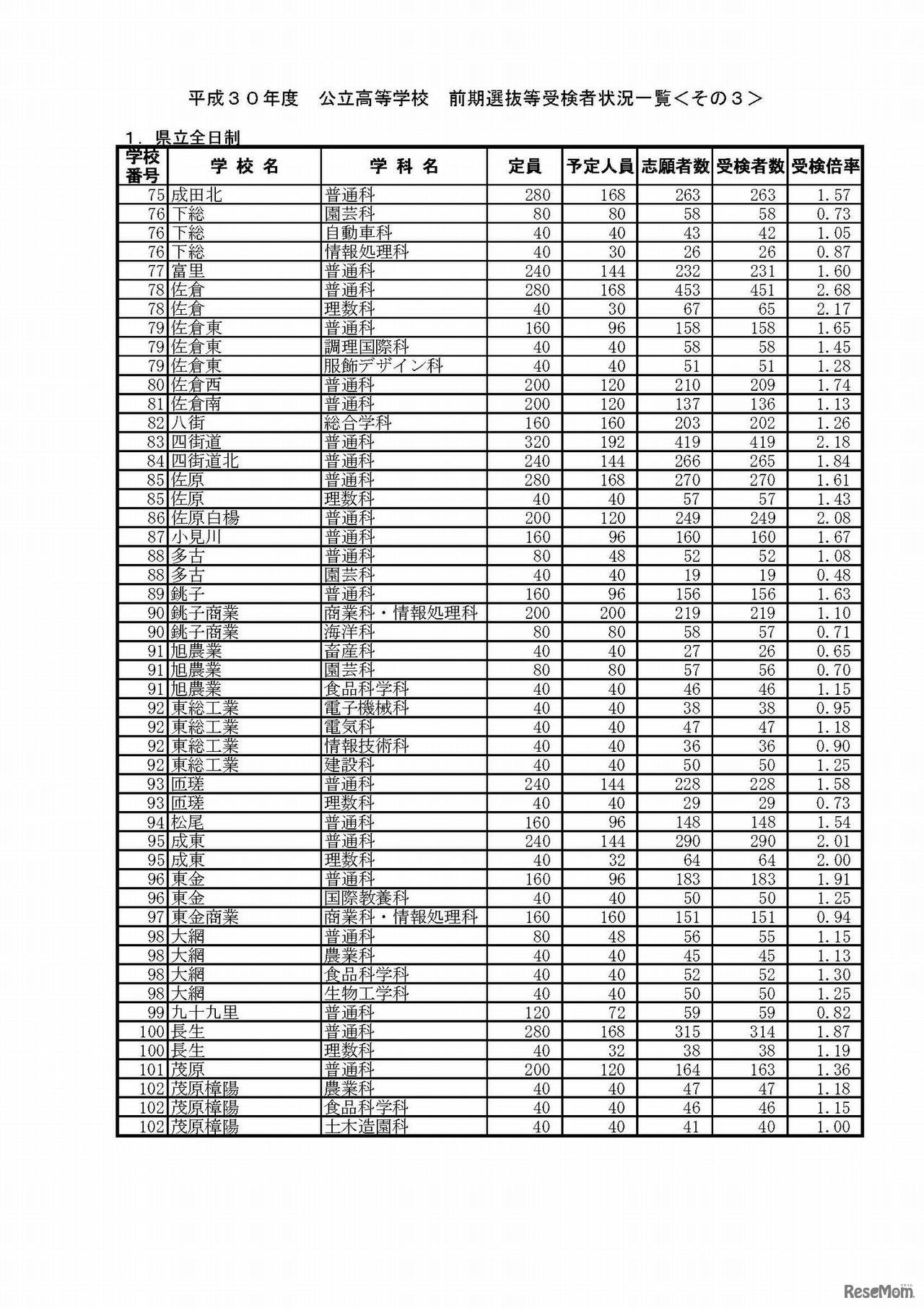 平成30年度千葉県公立高等学校（前期選抜）　各公立高等学校の受検状況詳細