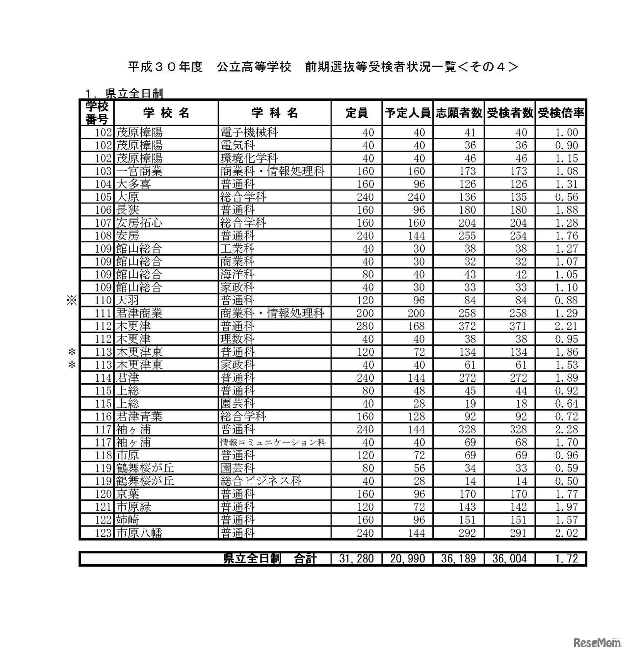 平成30年度千葉県公立高等学校（前期選抜）　各公立高等学校の受検状況詳細
