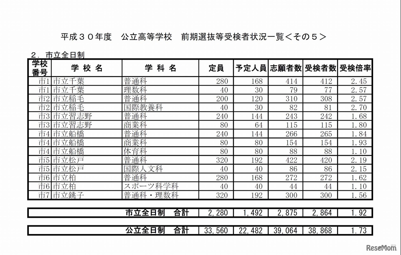 各公立高等学校の受検状況詳細
