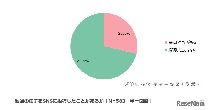 勉強のようすをSNSに投稿したことがあるか