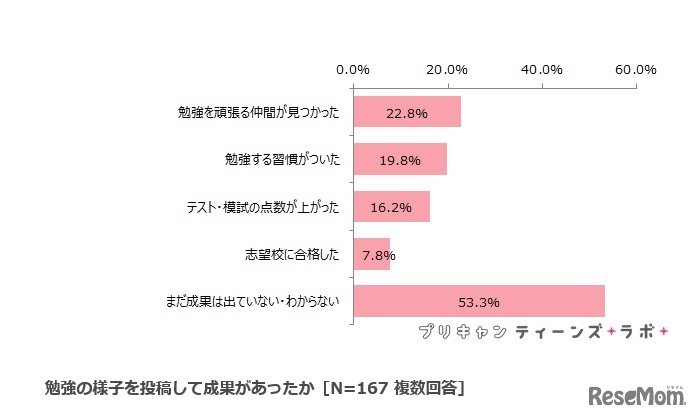 勉強のようすを投稿して成果があったか