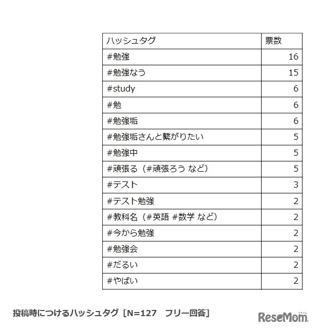 投稿時につけるハッシュタグ