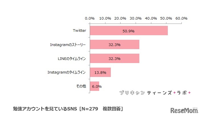 勉強アカウントを見ているSNS