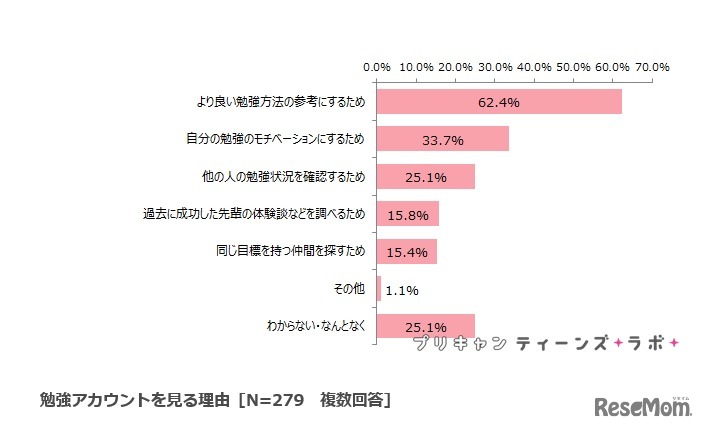 勉強アカウントを見る理由