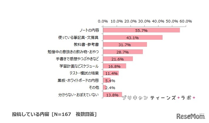 投稿している内容