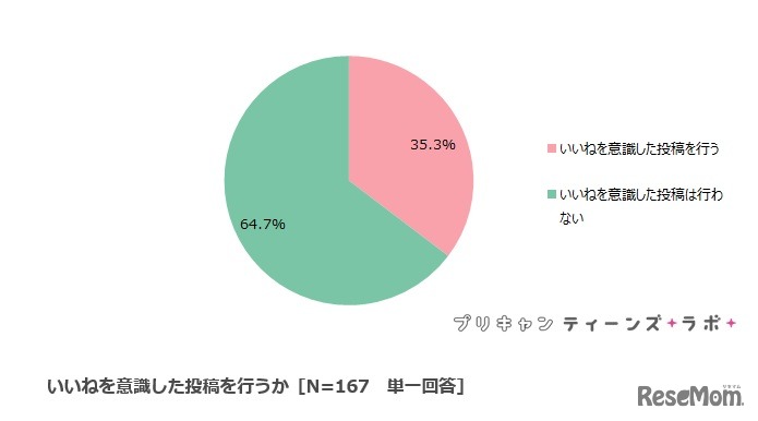 「いいね！」を意識した投稿を行うか