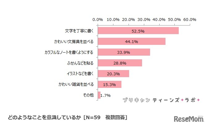 SNSに投稿する際に意識していること