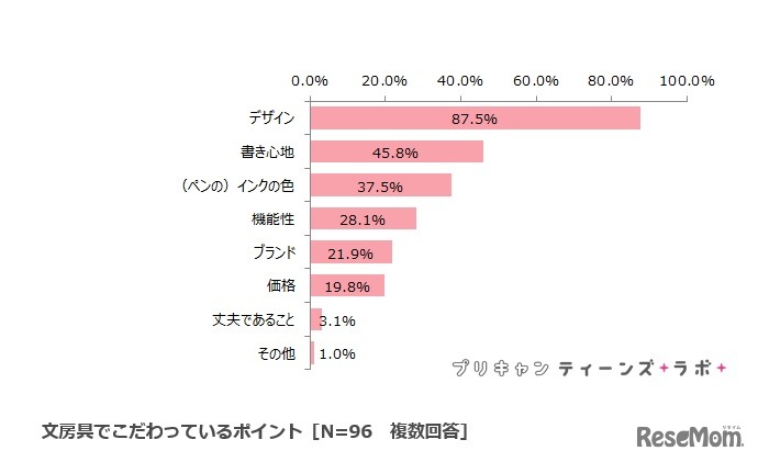 文房具でこだわっているポイント