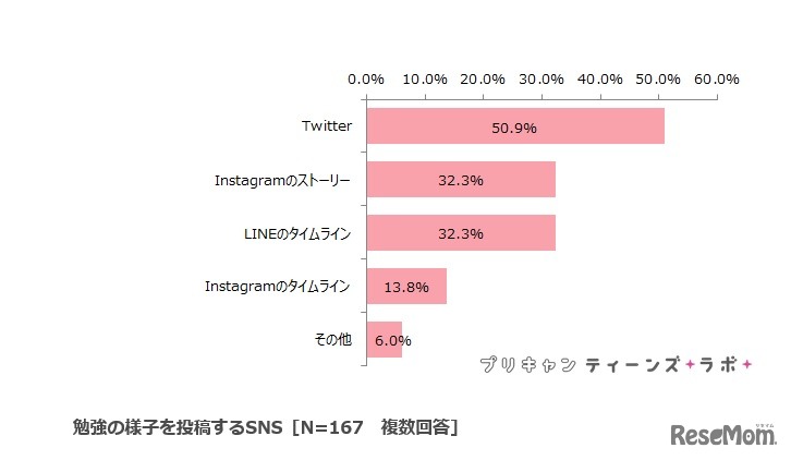 勉強のようすを投稿するSNS