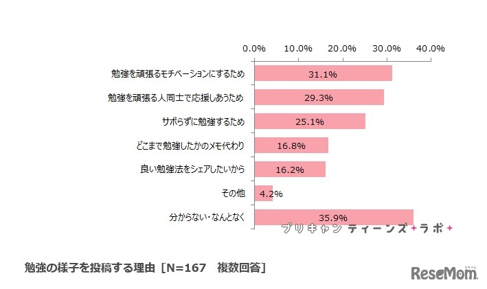 勉強のようすを投稿する理由