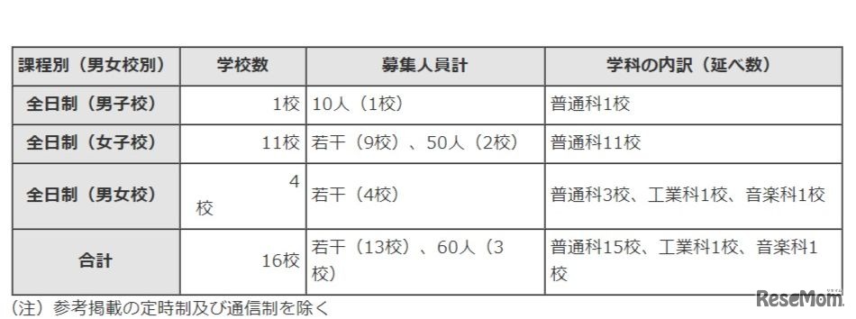平成30年度都内私立高等学校第2次募集校数