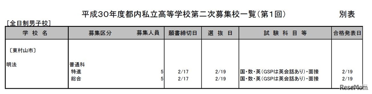 平成30年度都内私立高等学校第2次募集校一覧（全日制男子校）