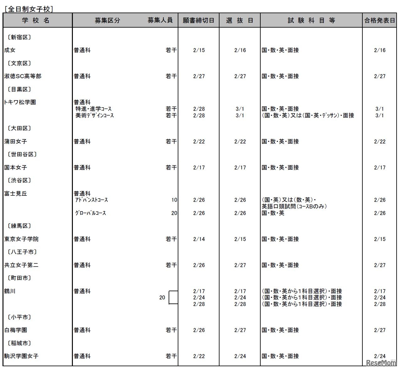 平成30年度都内私立高等学校第2次募集校一覧（全日制女子校）
