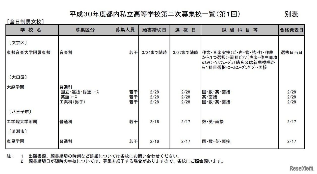 平成30年度都内私立高等学校第2次募集校一覧（全日制男女校）