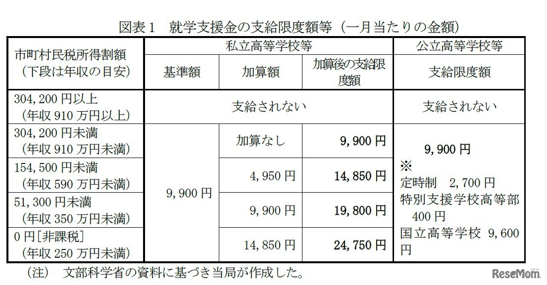 就学支援金の支給限度額など