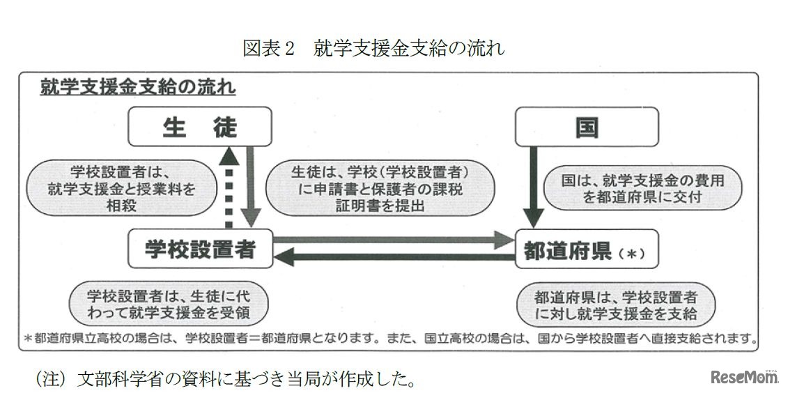 就学支援金支給の流れ