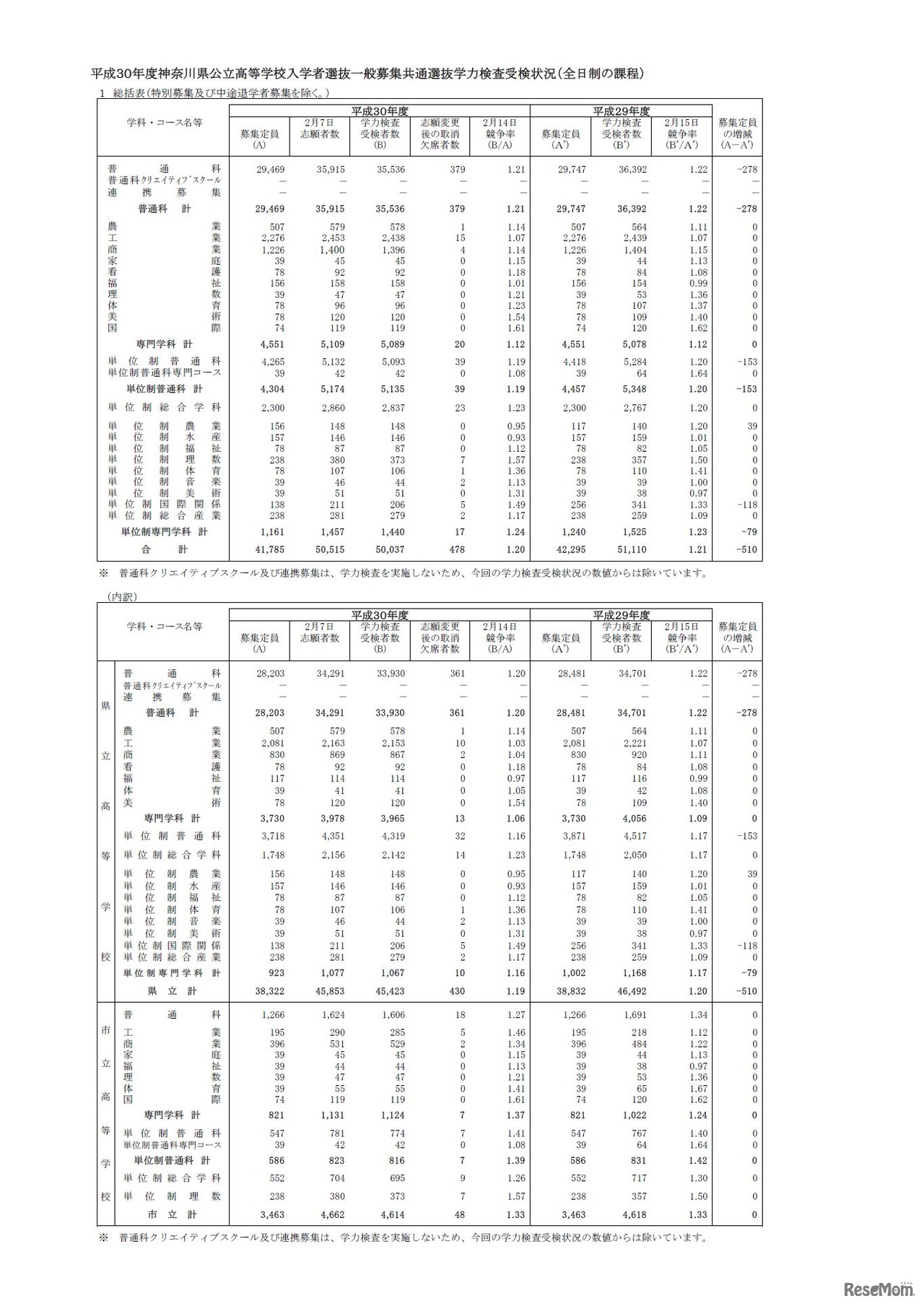 平成30年度神奈川県公立高等学校入学者選抜一般募集共通選抜学力検査受検状況（全日制の課程）