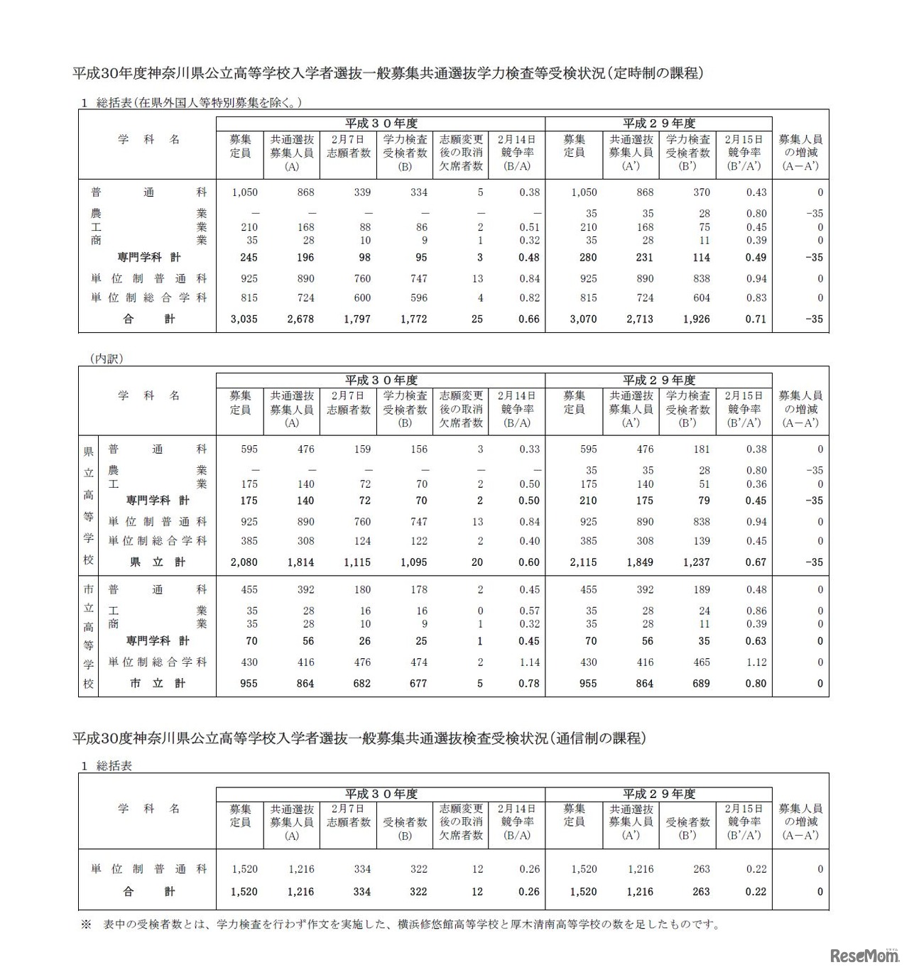 平成30年度神奈川県公立高等学校入学者選抜一般募集共通選抜学力検査受検状況（定時制の課程）