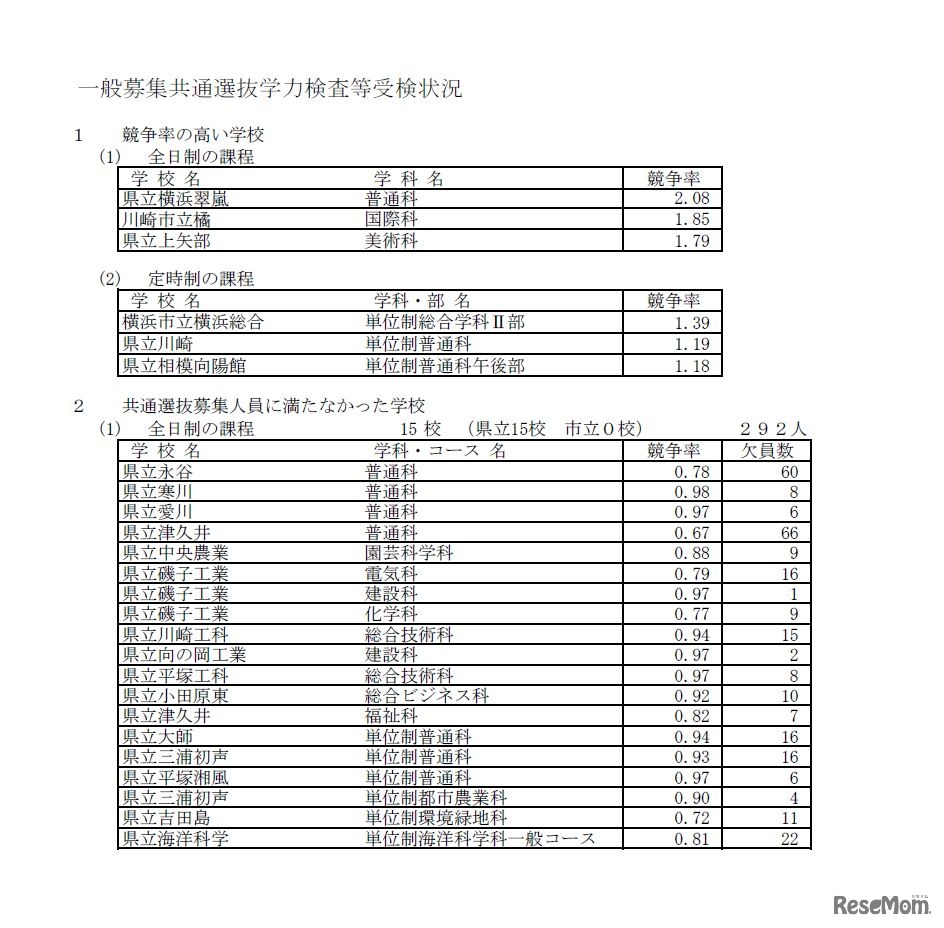 平成30年度神奈川県公立高等学校入学者選抜一般募集共通選抜学力検査等受検状況　競争率の高い学校など