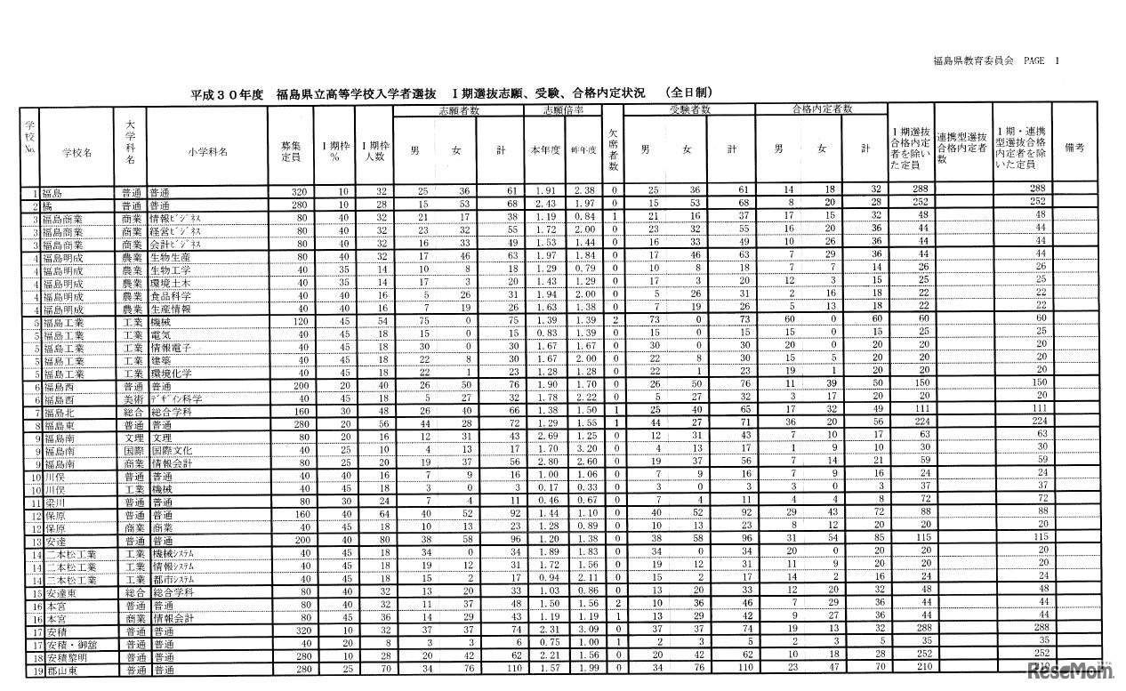 平成30年度福島県立高校入学者選抜 I期選抜志願、受験、合格内定状況（全日制）
