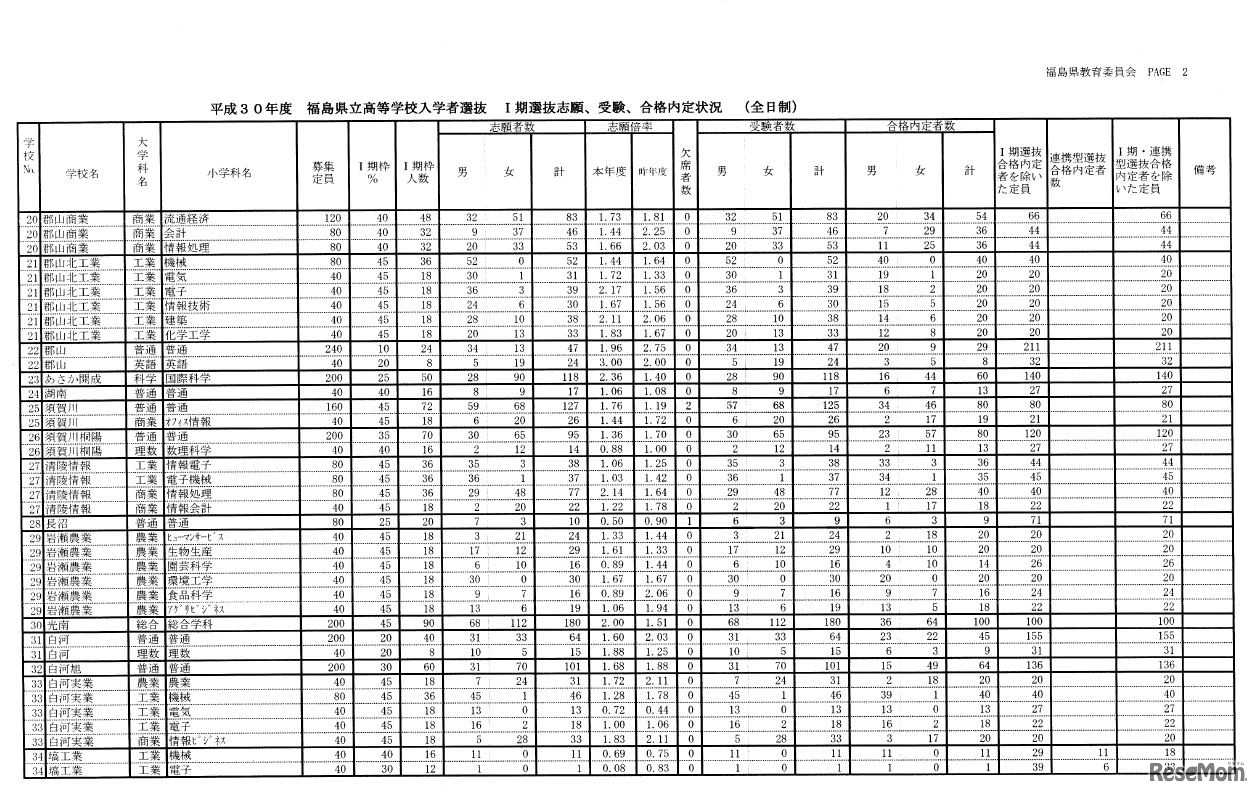 平成30年度福島県立高校入学者選抜 I期選抜志願、受験、合格内定状況（全日制）