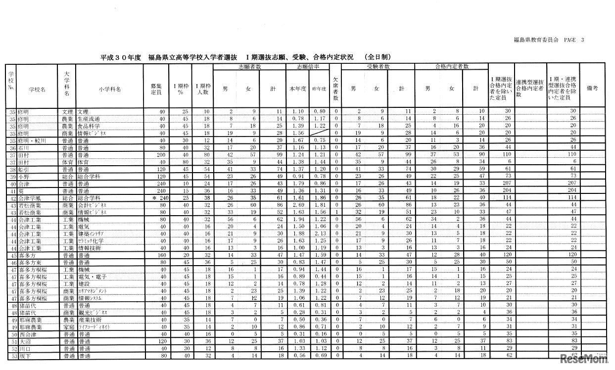 平成30年度福島県立高校入学者選抜 I期選抜志願、受験、合格内定状況（全日制）