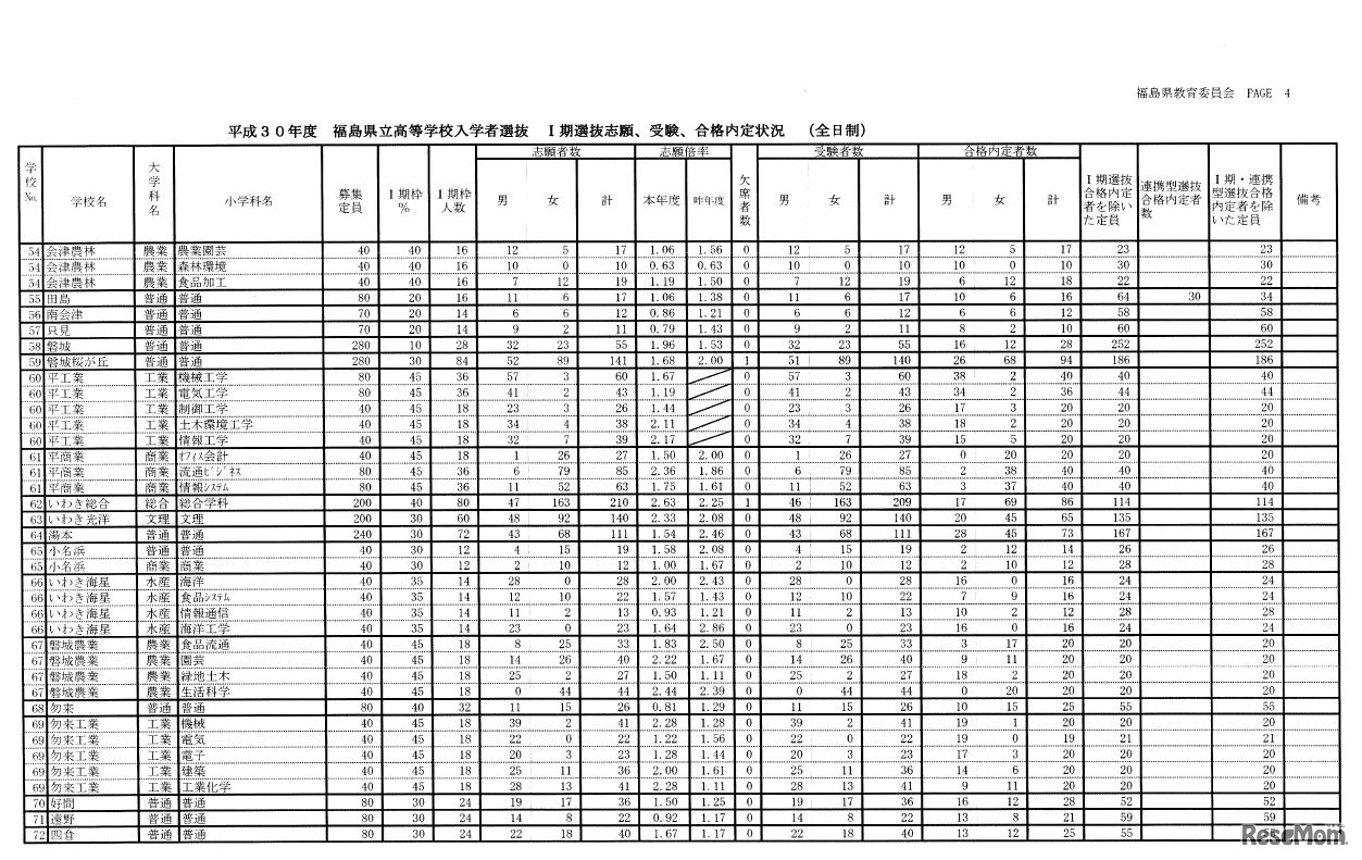 平成30年度福島県立高校入学者選抜 I期選抜志願、受験、合格内定状況（全日制）