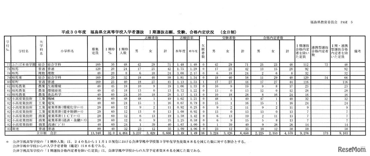 平成30年度福島県立高校入学者選抜 I期選抜志願、受験、合格内定状況（全日制）