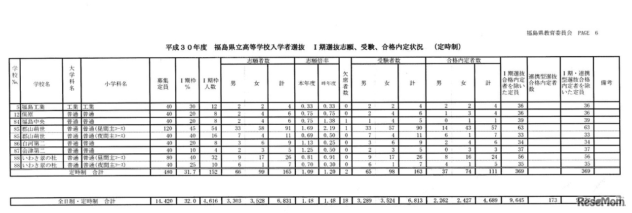 平成30年度福島県立高校入学者選抜 I期選抜志願、受験、合格内定状況（定時制）