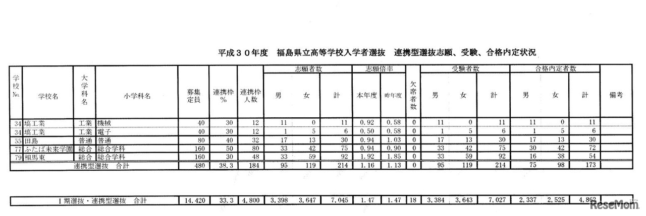 平成30年度福島県立高校入学者選抜 連携型選抜志願、受験、合格内定状況