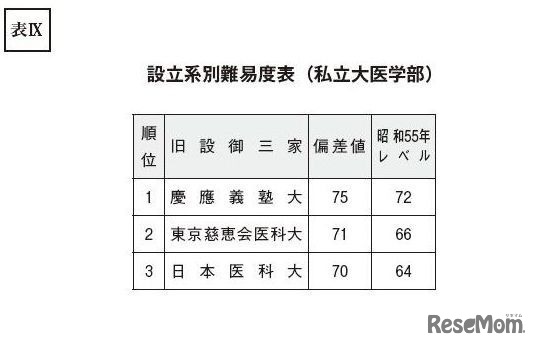 表IX　設立系別難易度表（私立大医学部）　旧設御三家