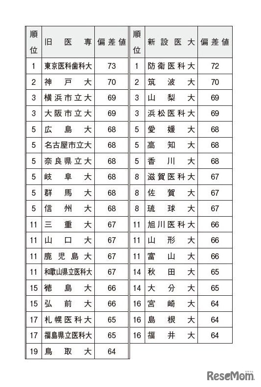 表VIII　設立系別難易度表（国公立大医学部）　旧医専・新設医大